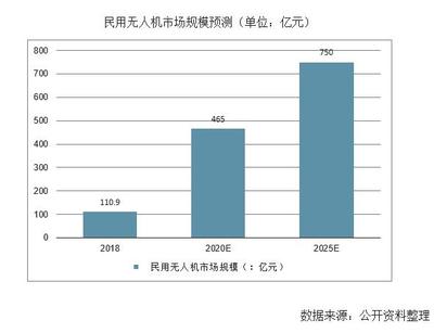 我国民用无人机产品销售和服务总体市场规模