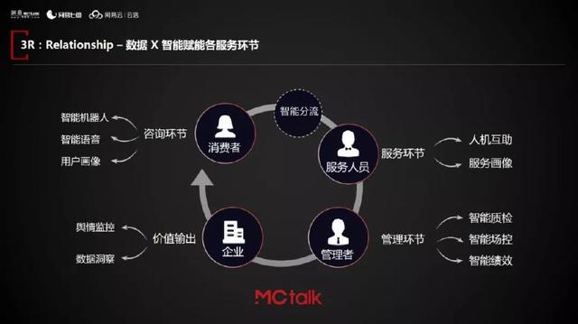 用智能与数据解决营销的最后一公里|MCtalk干货回顾